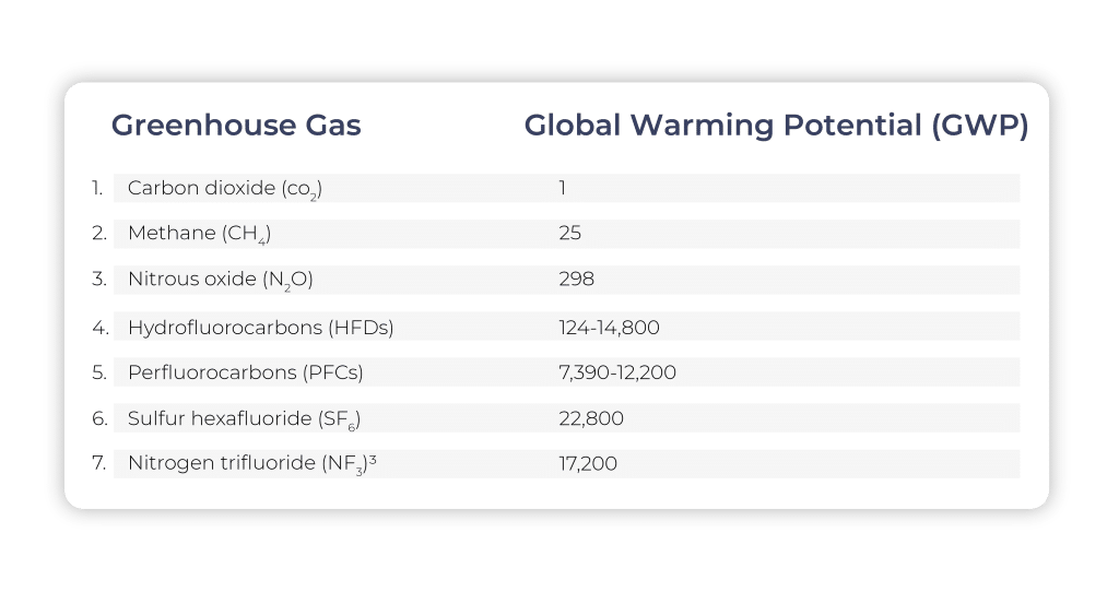 greenhouse gases table