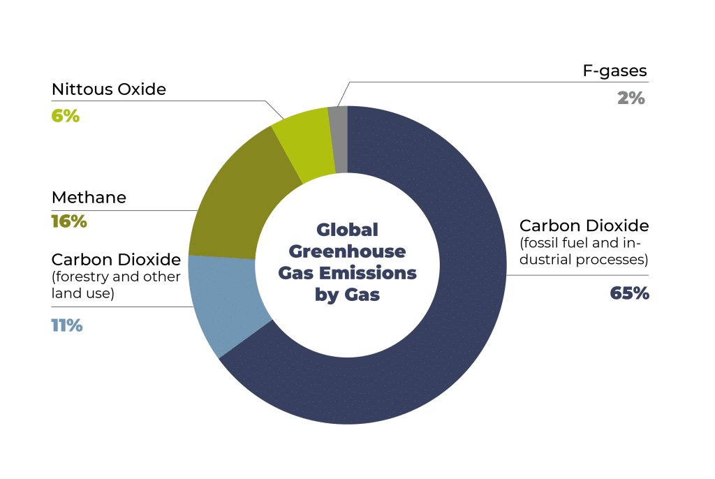 Greenhouse gases