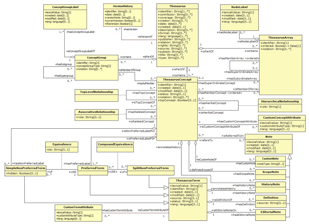 Image 1: Illustration of general concept representation in the official document of ISO 25964