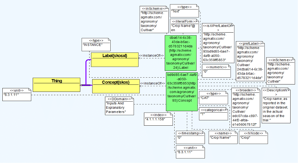 Image 2: Illustration of the Concept crop in agmatix controlled vocabulary and ontology model
